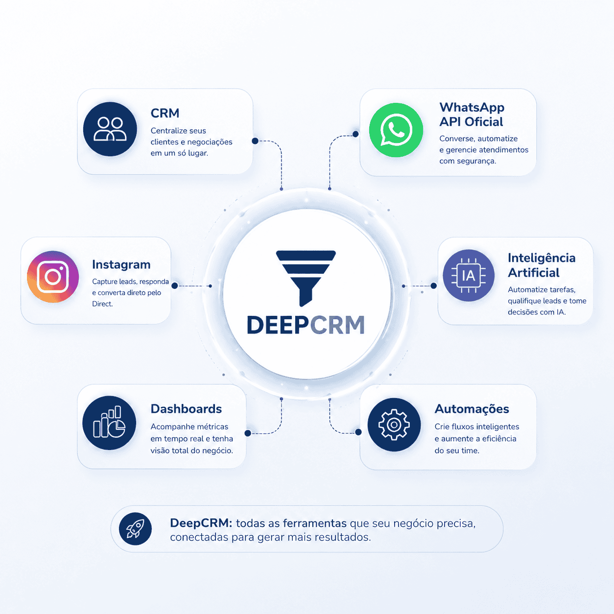DeepCRM integra CRM, WhatsApp, Instagram, IA, dashboards e automações num só lugar