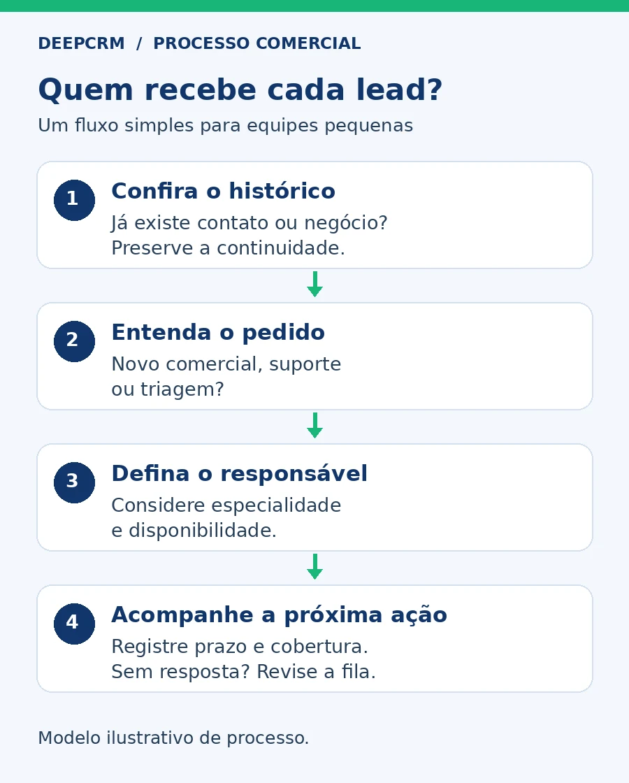 Fluxo ilustrativo: conferir histórico, entender o pedido, definir responsável e acompanhar a próxima ação.