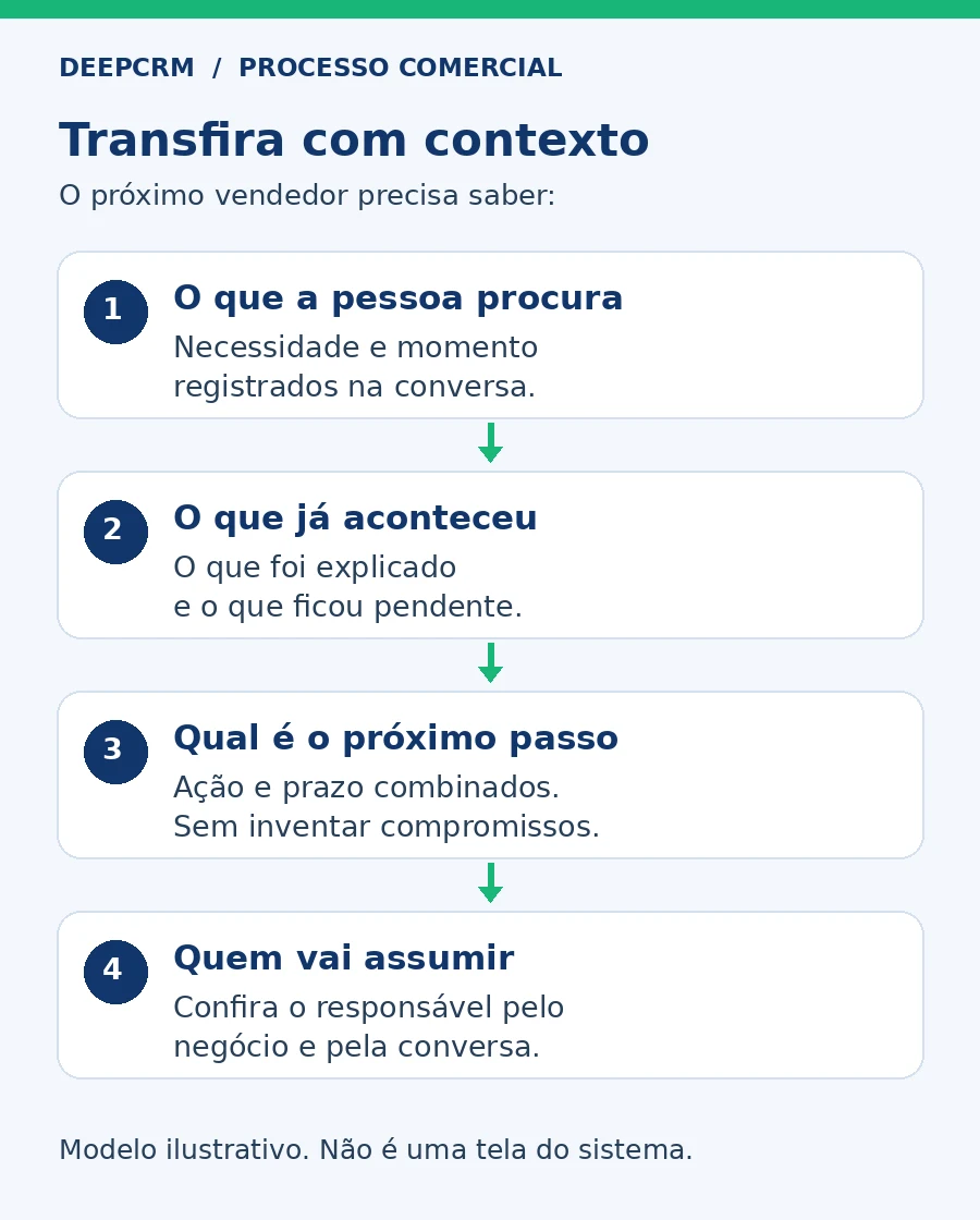 Passagem de atendimento: registrar necessidade, histórico, próximo passo e responsáveis pelo negócio e pela conversa.